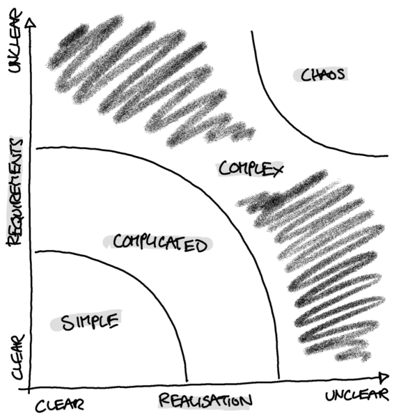 A "Stacey Matrix". X axis is "realisation", which runs from clear to unclear. Y axis is "requirements", which runs from clear to unclear. Clear realisation x clear requirements = simple. Medium realisation x medium requirements = complicated. Unclear realisation x unclear requirements = complex. Beyond that, in the top right hand corner: chaos.