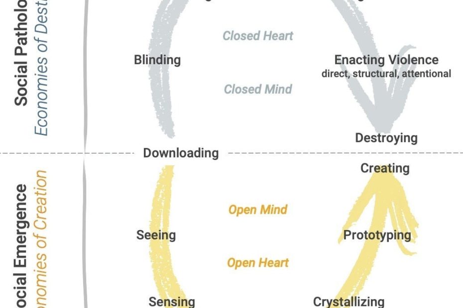 Otto Scharmer's Theory U in diagram form. One loop labelled "social pathology (economies of destruction)" contains blaming, enacting violence and destroying. The other loop labelled "social emergence (economies of creation)" contains sensing, prototyping, creating.