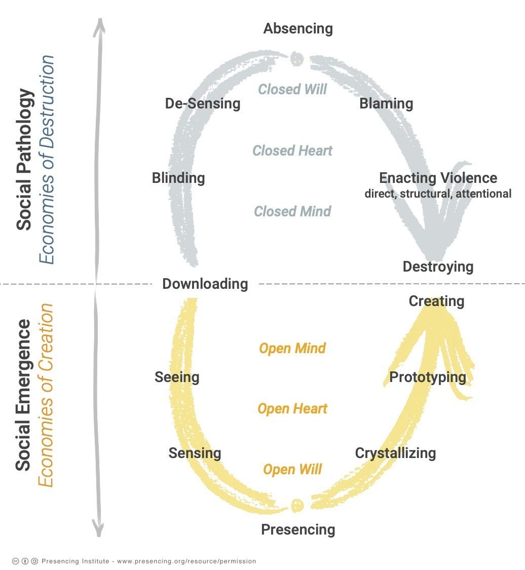 Otto Scharmer's Theory U in diagram form. One loop labelled "social pathology (economies of destruction)" contains blaming, enacting violence and destroying. The other loop labelled "social emergence (economies of creation)" contains sensing, prototyping, creating.
