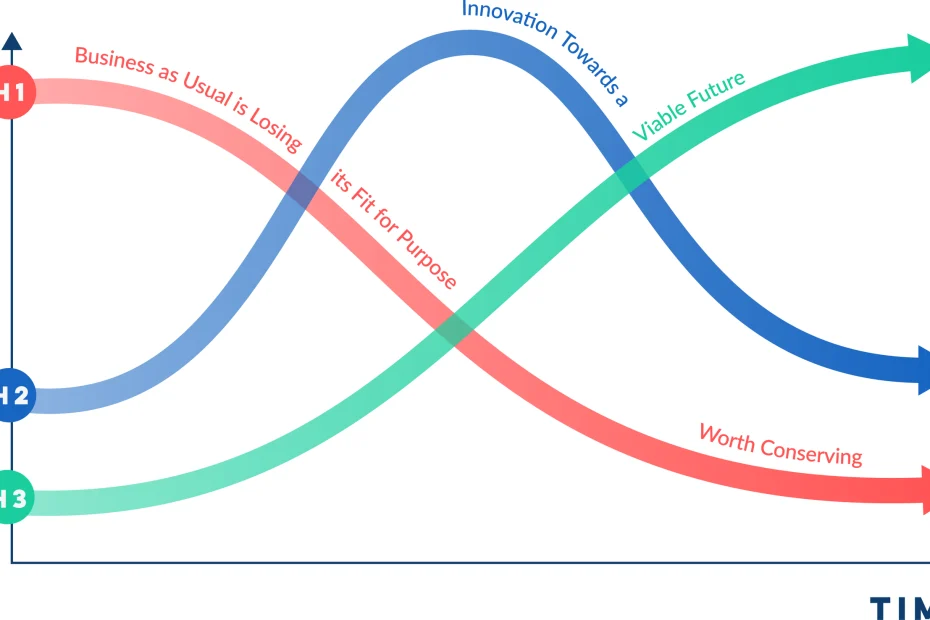 The Three Horizons model as a diagram. The horizontal axis is time, and the vertical axis is "pattern". At the top of the vertical axis, Horizon 1 is the dominant pattern to start with - but business as usual is losing its fit for purpose so the line is declining as time goes on. It doesn't go to zero though as there are elements worth conserving. Horizon 2 starts somewhere in the middle of "pattern" and grows into a strong peak in the middle-term, it is labelled "innovation", and links Horizon 1 to Horizon 3. Horizon 3 starts very low but grows steadily to be the dominant pattern ("viable future") as Horizon 1 is dwindling.