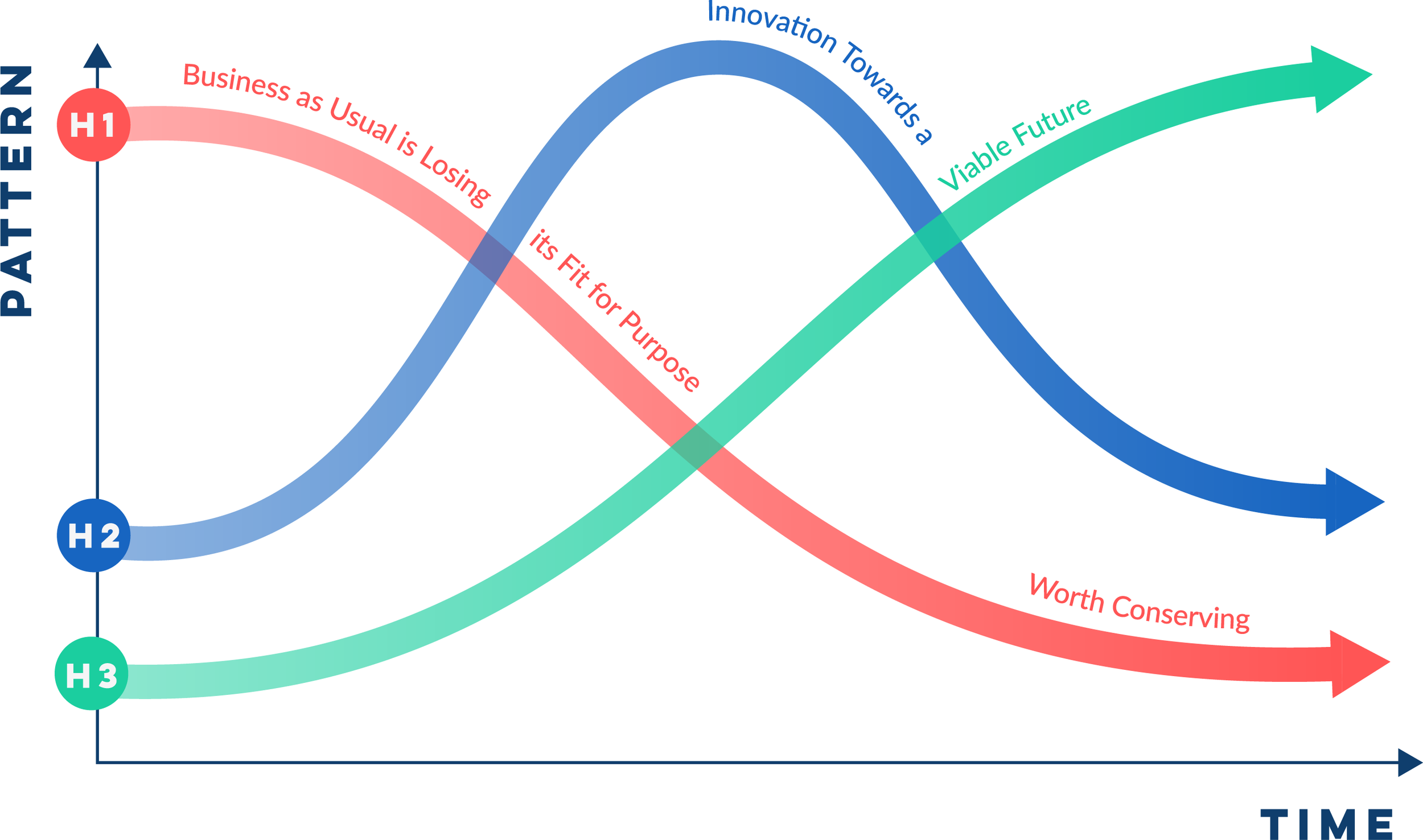 The Three Horizons model as a diagram. The horizontal axis is time, and the vertical axis is "pattern". At the top of the vertical axis, Horizon 1 is the dominant pattern to start with - but business as usual is losing its fit for purpose so the line is declining as time goes on. It doesn't go to zero though as there are elements worth conserving. Horizon 2 starts somewhere in the middle of "pattern" and grows into a strong peak in the middle-term, it is labelled "innovation", and links Horizon 1 to Horizon 3. Horizon 3 starts very low but grows steadily to be the dominant pattern ("viable future") as Horizon 1 is dwindling.