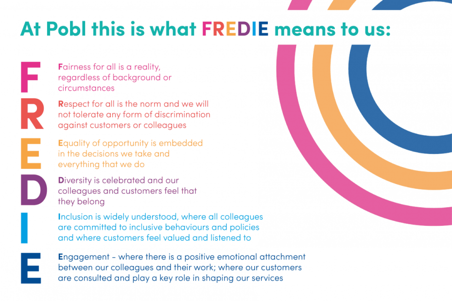 Infographic. "At Pobl this is what FREDIE means to us" F - Fairness for all is a reality, regardless of background or circumstances R - Respect for all is the norm and we will not tolerate any form of discrimination against customers or colleagues E - Equality of opportunity is embedded in the decisions we take and everything we do D - Diversity is celebrated and our colleagues and customers feel that they belong I - Inclusion is widely understood, where all colleagues are committed to inclusive behaviours and policies and where customers feel valued and listened to E - Engagement, where there is a positive emotional attachment between our colleagues and their work; where our customers are consulted and play a key role in shaping our services