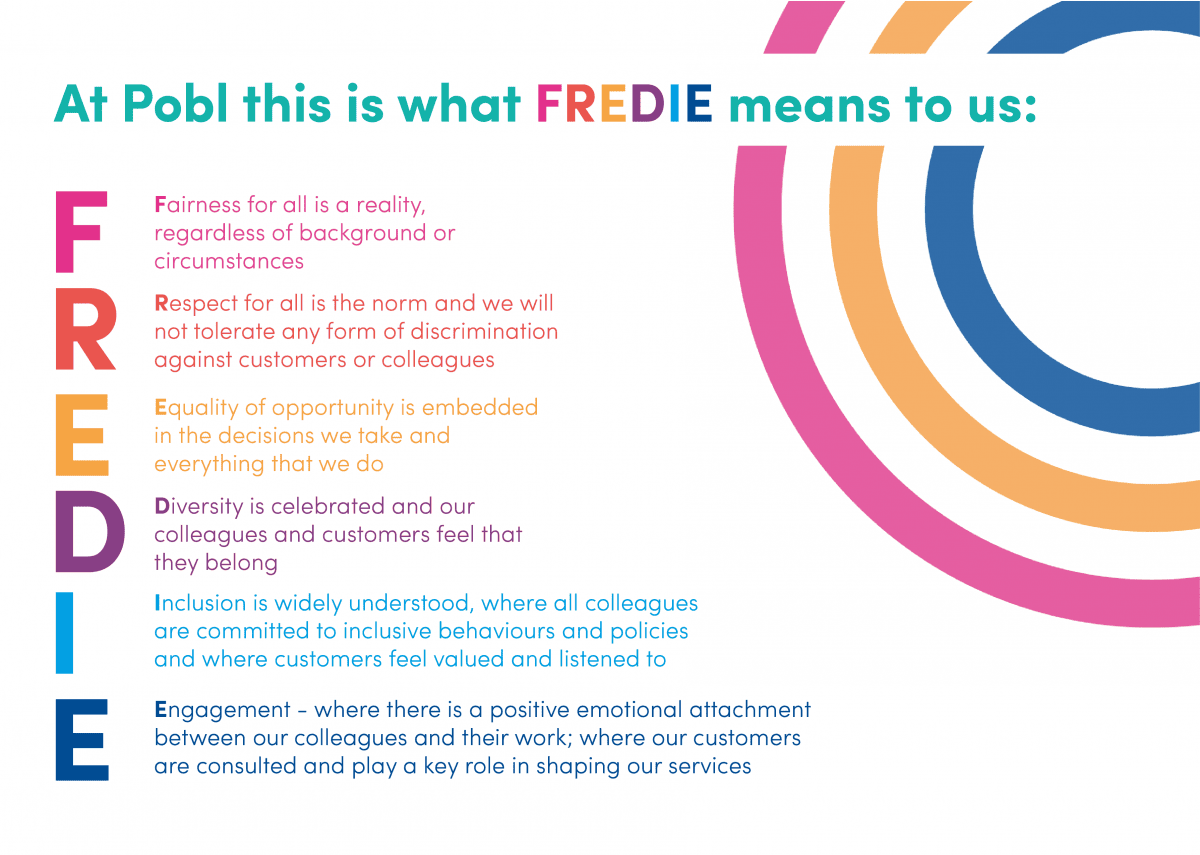 Infographic. "At Pobl this is what FREDIE means to us" F - Fairness for all is a reality, regardless of background or circumstances R - Respect for all is the norm and we will not tolerate any form of discrimination against customers or colleagues E - Equality of opportunity is embedded in the decisions we take and everything we do D - Diversity is celebrated and our colleagues and customers feel that they belong I - Inclusion is widely understood, where all colleagues are committed to inclusive behaviours and policies and where customers feel valued and listened to E - Engagement, where there is a positive emotional attachment between our colleagues and their work; where our customers are consulted and play a key role in shaping our services