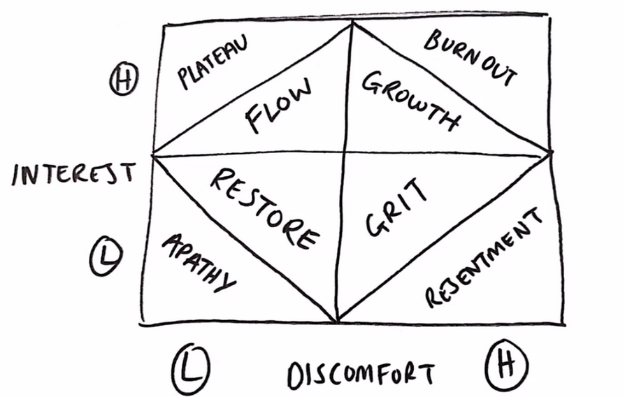A 2x2 matrix of discomfort x interest, but each quadrant is further divided into 2. Low discomfort + low interest: apathy / restore Low discomfort + high interest: plateau / flow High discomfort + low interest: resentment / grit High discomfort + high interest: burn out / growth
