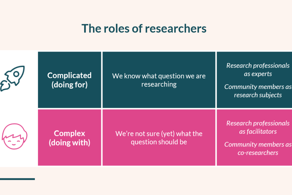 Screenshot of a slide showing the different roles of researchers in connection with co-production and complexity. On one line: doing for / complicated We know what questions we are researching Research professionals as experts Community members as research subjects On the other line: doing with / complex We're not sure (yet) what the question should be Research professionals as facilitators Community members as co-researchers